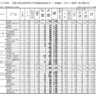 【高校受験2016】和歌山県公立高校出願状況（2/23時点）…桐蔭（普通）1.27倍 画像