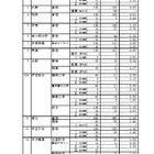 【高校受験2016】静岡県公立高校の志願状況・倍率（確定）…高倍率校に動き、清水東1.26倍 画像