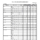【高校受験2016】三重県公立高校後期志願状況・倍率（2/29時点）…神戸高校（理数）5.11倍 画像