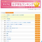 女子大生の人気企業…3位 三井住友銀行・2位 キリン・気になる1位は？ 画像
