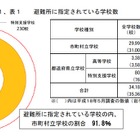 公立学校の89.3％が避難所に指定…学校の防災機能調査 画像