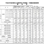 【高校受験2016】京都府公立高校中期選抜の出願状況・倍率（確定）…堀川1.73倍、嵯峨野1.57倍 画像