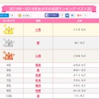 根強い人気で「心桜」3連覇、2015-16年の女の子名前ランキング 画像