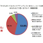 「子どもがいてもキャリアアップしたい」賛同9割…ワコール調査 画像