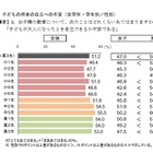 保護者の励ましや応援が子どもの将来に影響、ベネッセ親子調査 画像