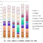 大学生の授業の予習復習、1週間あたり5時間…長時間バイトと関係 画像