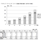 初の過半数超え、アクティブ・ラーニング・スペースがある大学 画像