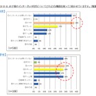 低年齢層の子どもの保護者、約7割は子どもにネットを使用 画像