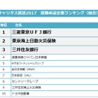 2017年卒「就職希望企業ランキング」速報版、金融業界が人気 画像