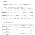 第30回管理栄養士国家試験合格発表、合格率は44.7％ 画像