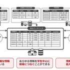学内外の情報を統合・可視化、富士通が文教向けデータベース提供 画像