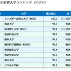 QSが地域別世界大学ランキング発表、アジアトップ50に国内11大学 画像
