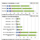 大学の教育改革、ボランティア活動や英語授業などに増加傾向 画像