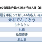 保護者が選ぶ「夏休みの宿題を手伝ってほしい芸能人」1位は？ 画像