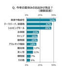 ドライブ中の母親7割が「疲れる」子どもの相手、対策は？ 画像
