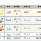 1位は全国に約30人だけ、リオ五輪メダリスト「珍しい名字」ランキング 画像