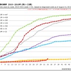 全国で相次ぐ「はしか」年代により異なるワクチン接種率 画像