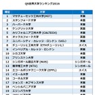 QS世界大学ランキング2016、東大が国内1位奪還・国内全体で底上げ 画像