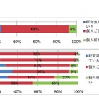 個人研究費、年間50万円未満が6割…教授も苦戦傾向 画像