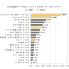 給料や安定ではなく…難関大就活生が重視するものとは？ 画像