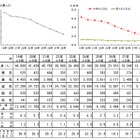 薬物乱用で送致される少年が増加、大麻は6割以上増 画像