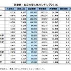 首都圏・私立大学人気ランキング2016…受験者数・合格倍率・辞退率 画像