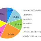 ハロウィン、5割以上の家庭で子どもの仮装を予定 画像