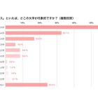 ミスキャンパスといえば…2位は慶大、圧勝の1位は？ 画像