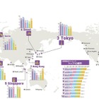 世界の都市総合力ランキング、パリを抜き東京初の3位 画像
