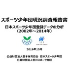 12年間でスポーツ少年団団員数2割減、団員数1位の競技は？ 画像