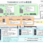 東工大「TSUBAME2.0」が日本のスパコンとして初の世界2位 画像
