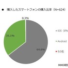 スマホ購入者の64.8％がiPhone、重視するのは？ 画像