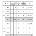 大学の世界展開力強化事業、東大や東京芸大など9校が採択 画像