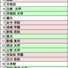 Google検索で見る文化祭…人気の学校は？ 画像
