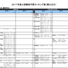 【大学受験2017】河合塾「入試難易予想ランキング表」11月版 画像
