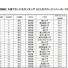 首都圏Top3は2年連続の…日経BP「大学ブランド力ランキング2016-17」 画像