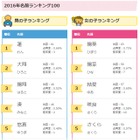 蓮・陽葵が1位、たまひよ2016名前ランキング 画像