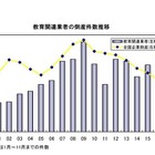 教育関連業者の倒産、過去最悪に迫るペース 画像