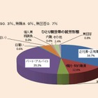 ひとり親家庭2割以上、食料・衣類「買えない」貧困経験あり 画像