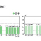 部活動の休養日2割「ない」 スポーツ庁体力・運動能力調査 画像