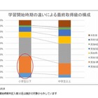 平均年収に約137万差、英語学習の開始時期が影響 画像