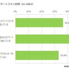 母親のスマホで遊んだ経験あり67％、目的はゲームと？ 画像