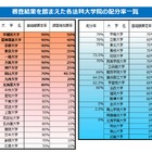 法科大学院…配分率トップは早稲田、明治など4校が補助金ゼロ 画像
