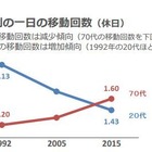 10-20代の外出率が70代下回る…国土交通省が調査 画像