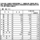 【高校受験2017】広島県公立高入試選抜（I）の志願状況・倍率（1/25時点）広島1.48倍・市立舟入2.97倍ほか 画像