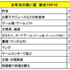 2017年のお年玉振り返り…男子はゲーム、女子は？ バンダイ調査 画像