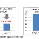 快適なベビーカータイヤはシングルorダブル？ピジョンと慶大が検証 画像