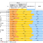 「専門職業大学・専門職大学」高校教員認知は64.6％ 画像