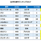 QS学生都市ランキング2017…モントリオール首位、東京7位へダウン 画像