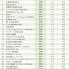 就活生向け「働きがいのある」ホワイト企業ランキング、1位は？ 画像